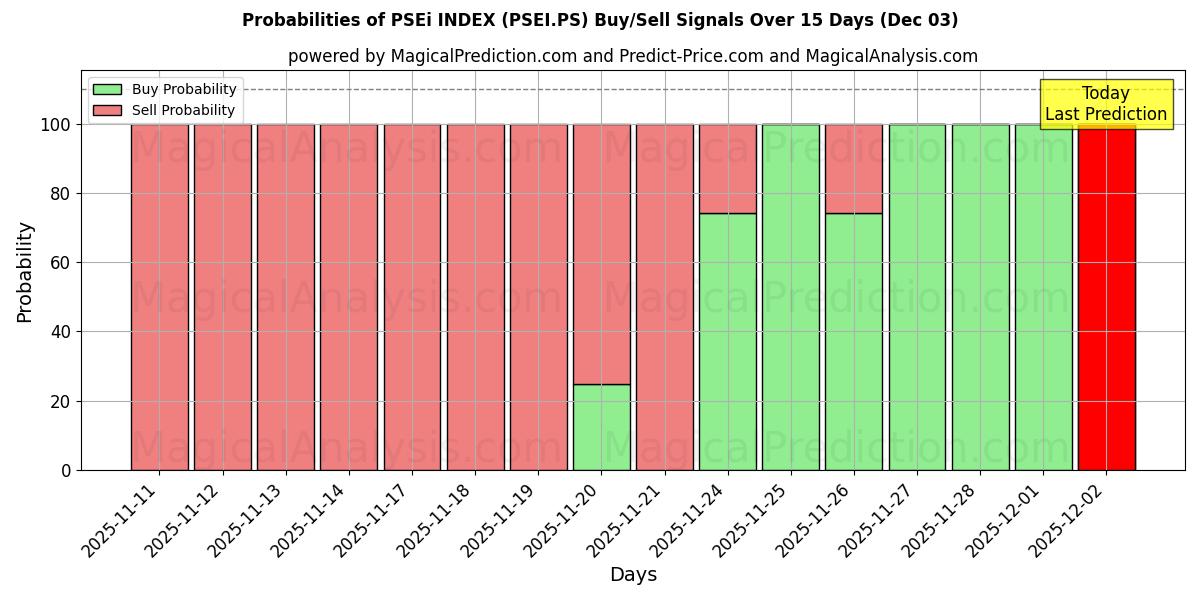 Probabilities of PSEi INDEX (PSEI.PS) Buy/Sell Signals Using Several AI Models Over 5 Days (03 Dec) 