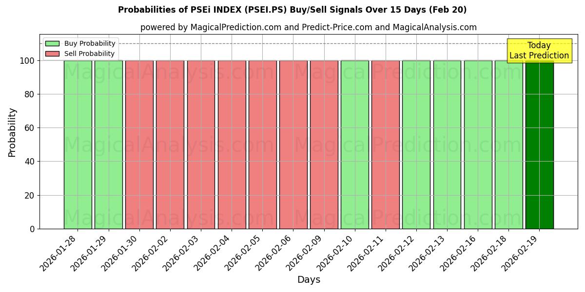 Probabilities of PSEi指数 (PSEI.PS) Buy/Sell Signals Using Several AI Models Over 5 Days (20 Feb) 