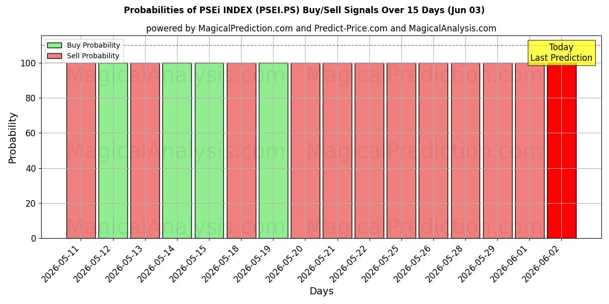 Probabilities of ÍNDICE PSEi (PSEI.PS) Buy/Sell Signals Using Several AI Models Over 5 Days (03 Jun) 