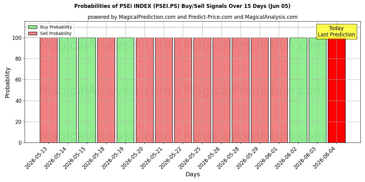 Probabilities of مؤشر PSEi (PSEI.PS) Buy/Sell Signals Using Several AI Models Over 5 Days (05 Jun) 