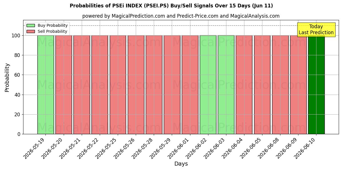 Probabilities of PSEi INDEX (PSEI.PS) Buy/Sell Signals Using Several AI Models Over 5 Days (11 Jun) 