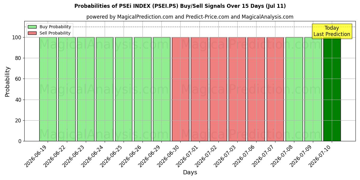 Probabilities of PSEi インデックス (PSEI.PS) Buy/Sell Signals Using Several AI Models Over 5 Days (11 Jul) 