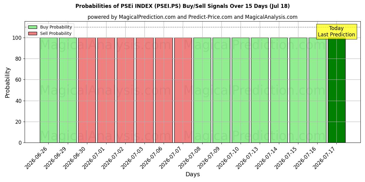Probabilities of مؤشر PSEi (PSEI.PS) Buy/Sell Signals Using Several AI Models Over 5 Days (18 Jul) 