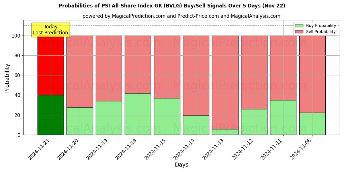 Probabilities of PSI All-Share Index GR (BVLG) Buy/Sell Signals Using Several AI Models Over 5 Days (20 Nov) 