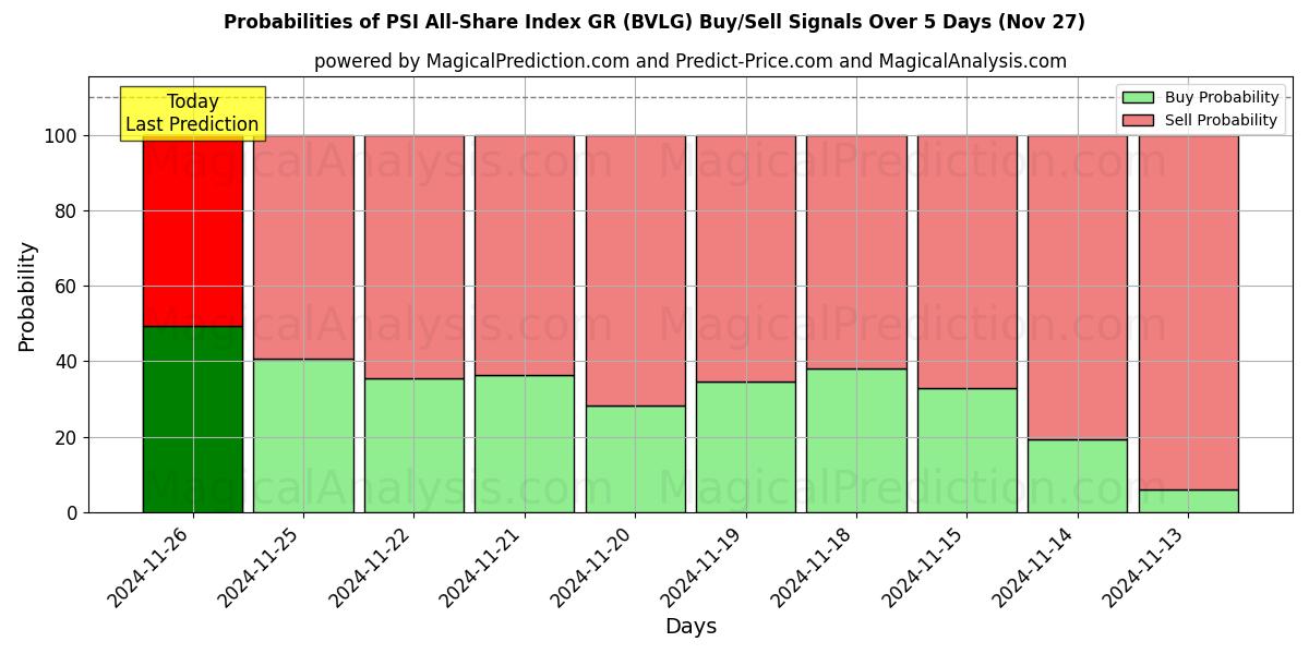 Probabilities of PSI全株指数 GR (BVLG) Buy/Sell Signals Using Several AI Models Over 5 Days (22 Nov) 