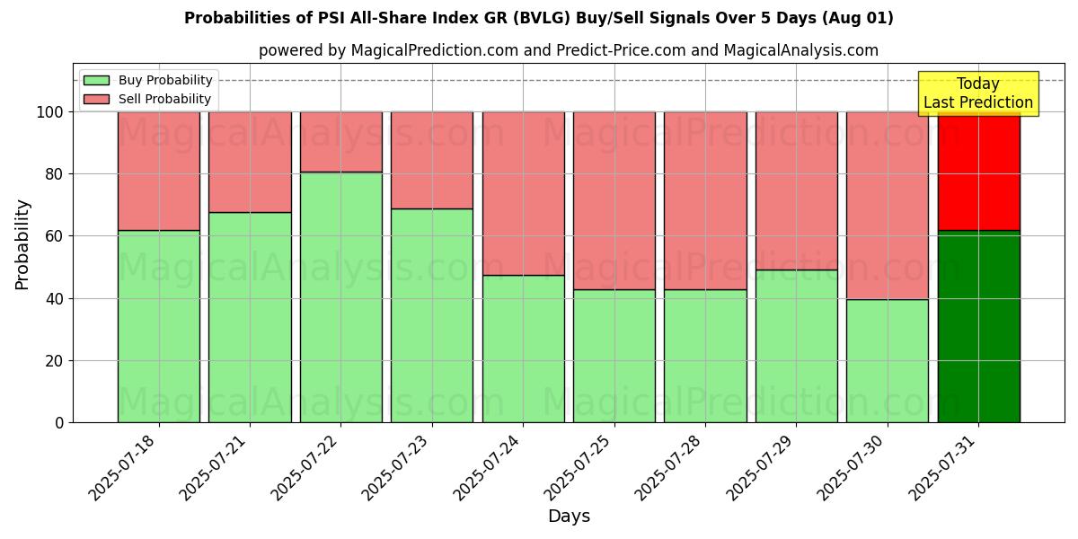 Probabilities of PSI 全股指数 GR (BVLG) Buy/Sell Signals Using Several AI Models Over 5 Days (31 Jul) 