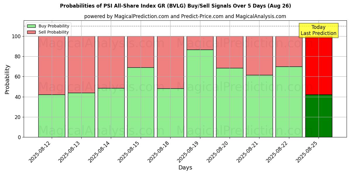 Probabilities of PSI All-Share Index GR (BVLG) Buy/Sell Signals Using Several AI Models Over 5 Days (26 Aug) 