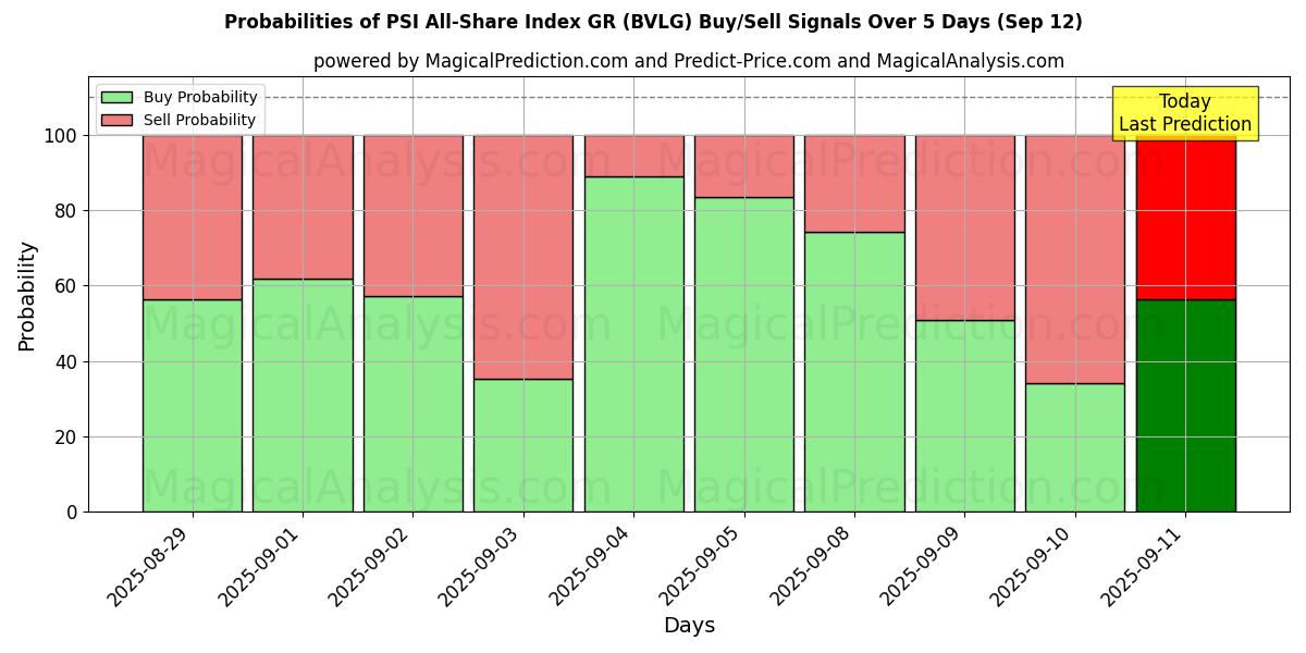Probabilities of PSI All-Share Index GR (BVLG) Buy/Sell Signals Using Several AI Models Over 5 Days (12 Sep) 