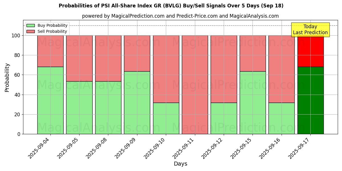 Probabilities of PSI All-Share Index GR (BVLG) Buy/Sell Signals Using Several AI Models Over 5 Days (17 Sep) 