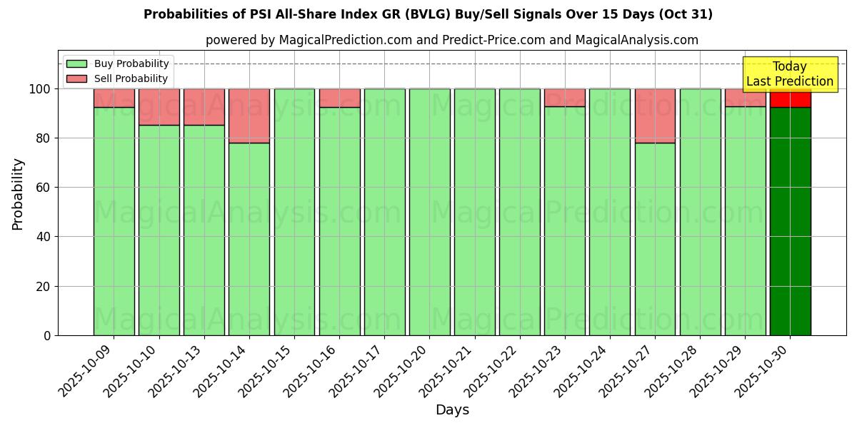 Sjanser for PSI All-Share Index GR (BVLG) kjøp/salg signaler med flere AI-modeller over 10 dager (30 Oct) Probabilities of PSI All-Share Index GR (BVLG) Buy/Sell Signals Using Several AI Models Over 5 Days (30 Oct)