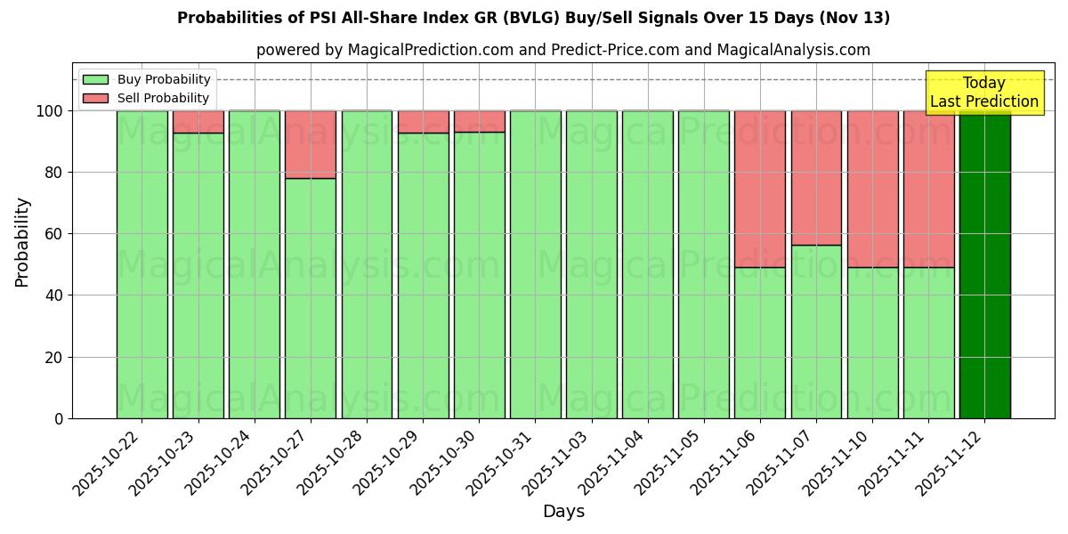 Probabilities of PSI All-Share Index GR (BVLG) Buy/Sell Signals Using Several AI Models Over 5 Days (13 Nov) 
