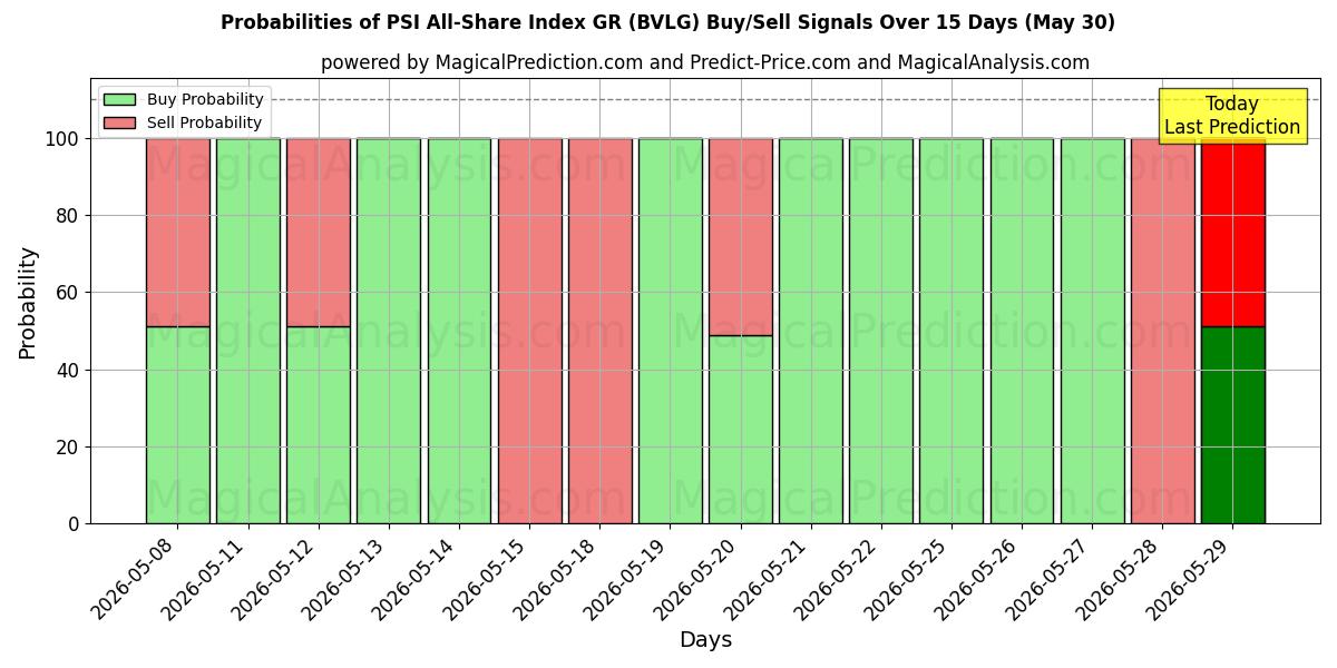 Probabilities of PSI All-Share -indeksi GR (BVLG) Buy/Sell Signals Using Several AI Models Over 5 Days (30 May) 