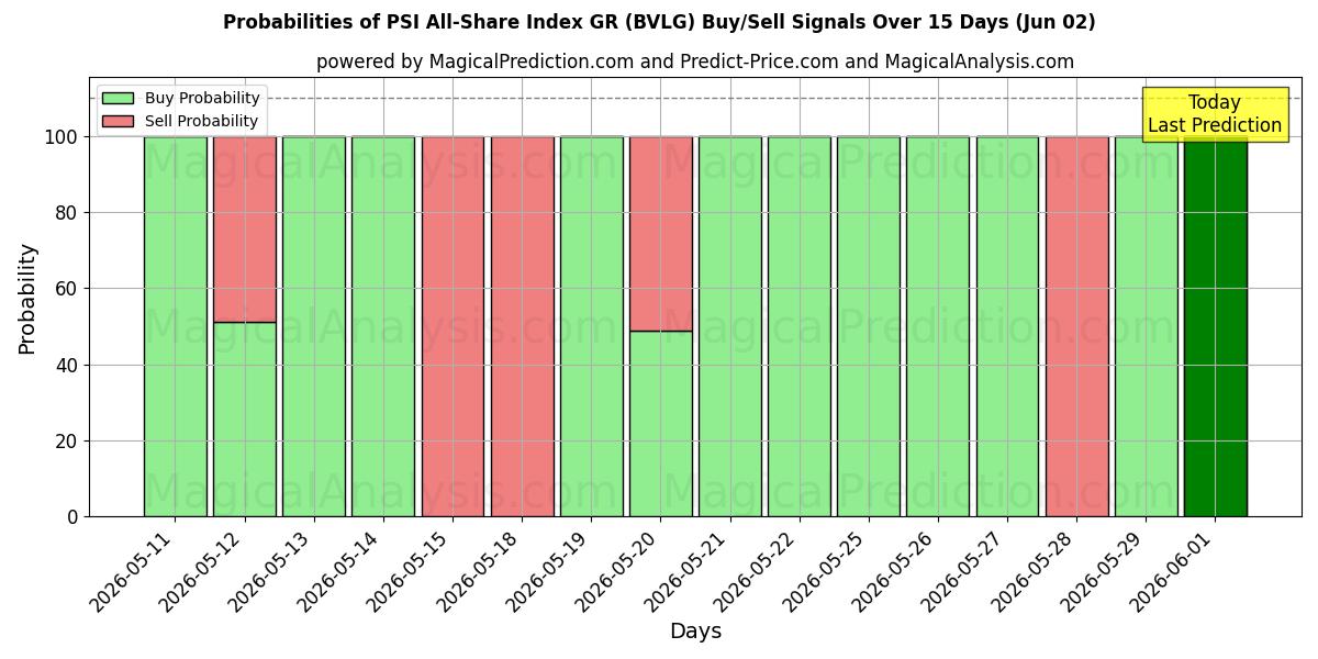 Probabilities of PSI All-Share Index GR (BVLG) Buy/Sell Signals Using Several AI Models Over 5 Days (02 Jun) 