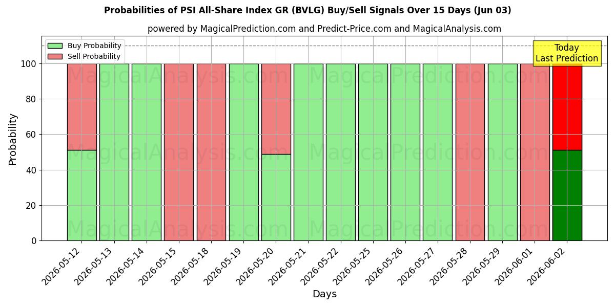Probabilities of PSI All-Share Index GR (BVLG) Buy/Sell Signals Using Several AI Models Over 5 Days (03 Jun) 
