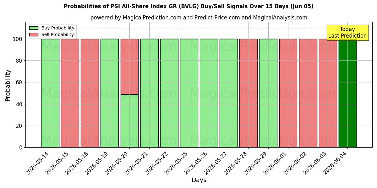 Probabilities of PSI All-Share Index GR (BVLG) Buy/Sell Signals Using Several AI Models Over 5 Days (05 Jun) 