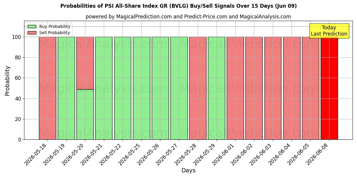 Probabilities of Indice PSI All-Share GR (BVLG) Buy/Sell Signals Using Several AI Models Over 5 Days (06 Jun) 