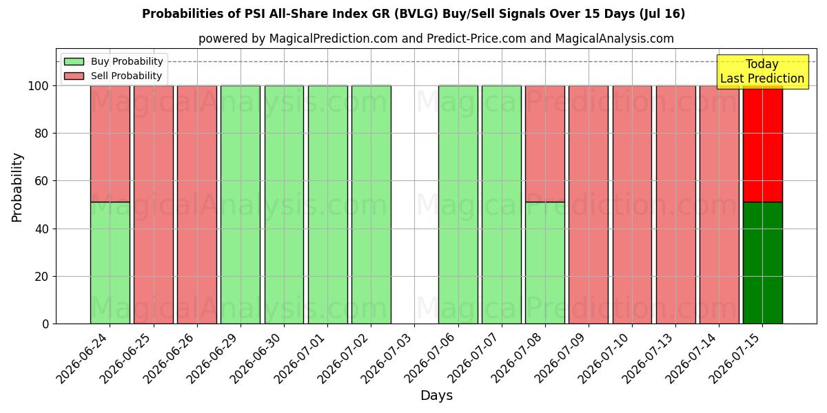 Probabilities of PSI All-Share -indeksi GR (BVLG) Buy/Sell Signals Using Several AI Models Over 5 Days (16 Jul) 