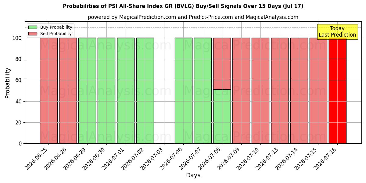 Probabilities of PSI All-Share Index GR (BVLG) Buy/Sell Signals Using Several AI Models Over 5 Days (17 Jul) 