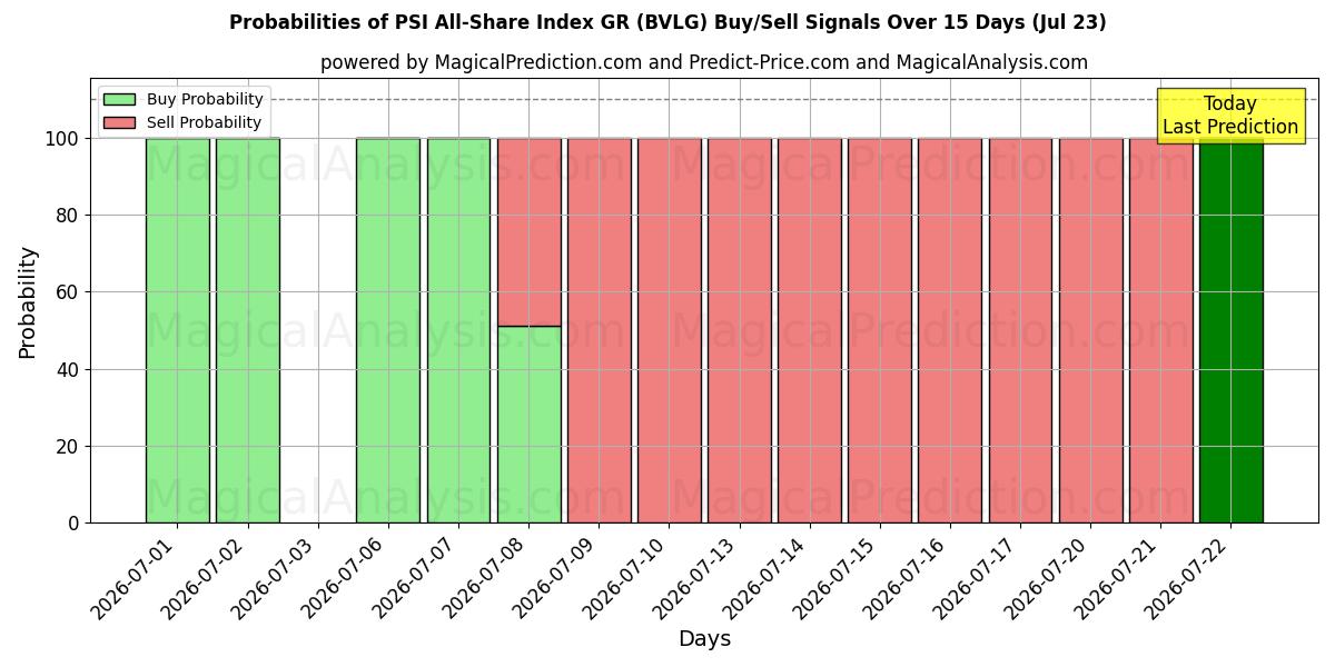 Probabilities of PSI All-Share Index GR (BVLG) Buy/Sell Signals Using Several AI Models Over 5 Days (23 Jul) 