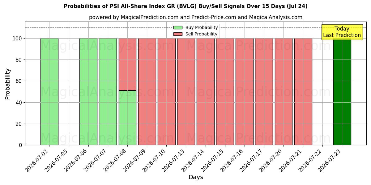 Probabilities of Indice PSI All-Share GR (BVLG) Buy/Sell Signals Using Several AI Models Over 5 Days (24 Jul) 