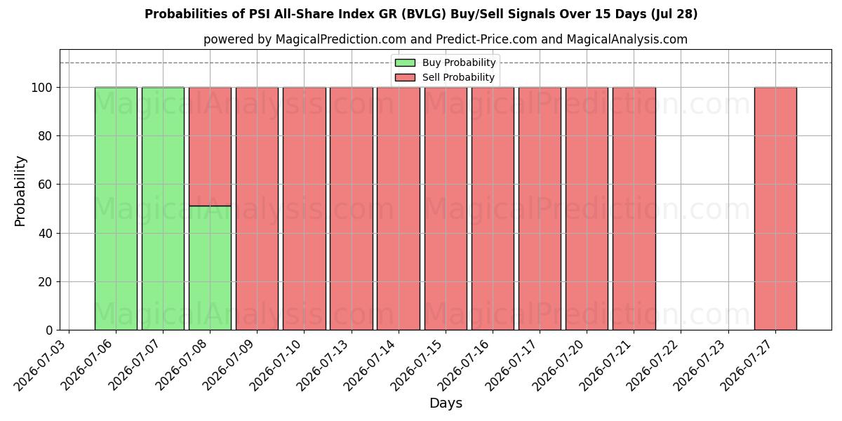 Probabilities of PSI All-Share Index GR (BVLG) Buy/Sell Signals Using Several AI Models Over 5 Days (28 Jul) 