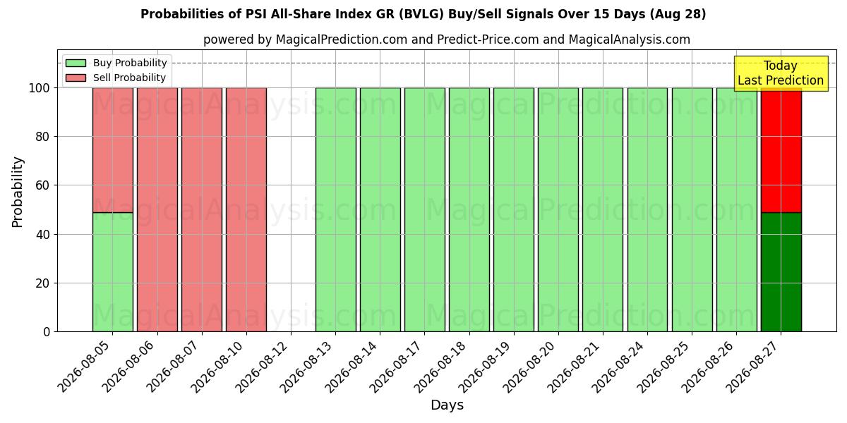 Probabilities of PSI All-Share -indeksi GR (BVLG) Buy/Sell Signals Using Several AI Models Over 5 Days (28 Aug) 