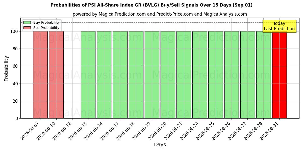 Probabilities of PSI All-Share Index GR (BVLG) Buy/Sell Signals Using Several AI Models Over 5 Days (01 Sep) 