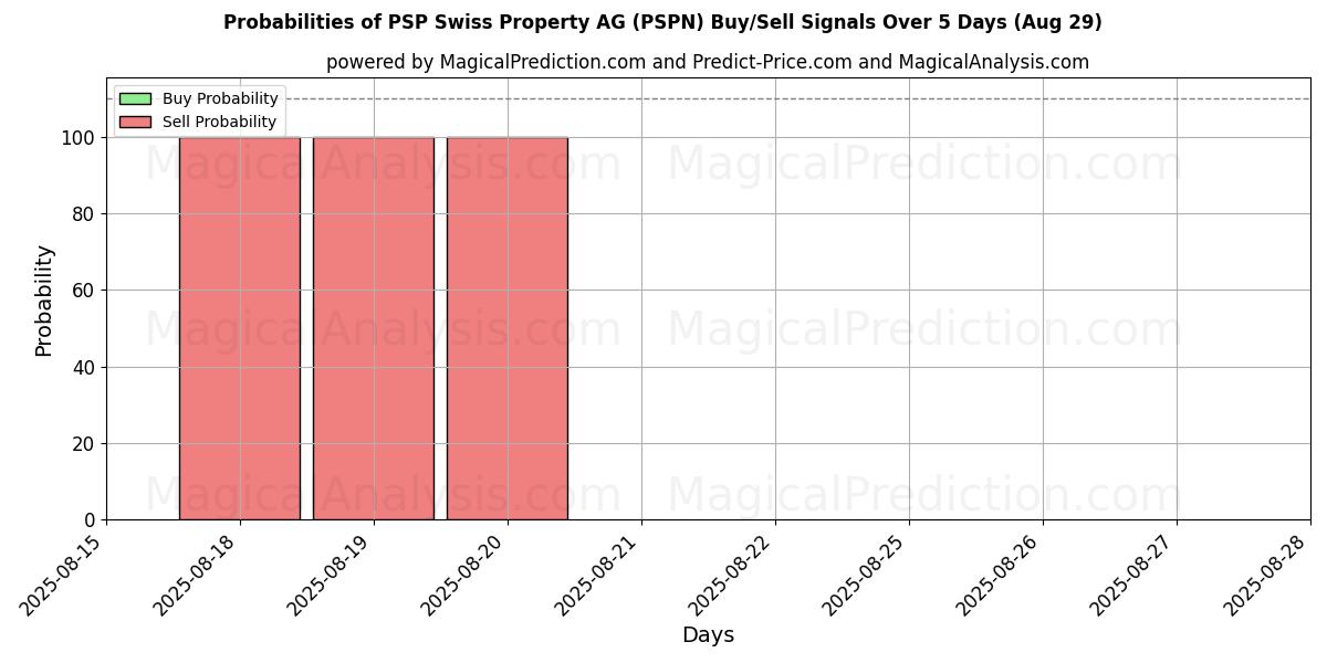 احتمالات إشارات شراء/بيع PSP Swiss Property AG (PSPN) باستخدام نماذج ذكاء اصطناعي متعددة على مدار 10 أيام (29 Aug) Probabilities of PSP Swiss Property AG (PSPN) Buy/Sell Signals Using Several AI Models Over 5 Days (29 Aug)