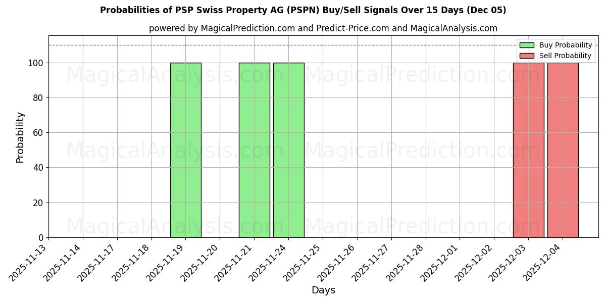 Probabilities of PSP Swiss Property AG (PSPN) Buy/Sell Signals Using Several AI Models Over 5 Days (05 Dec) 