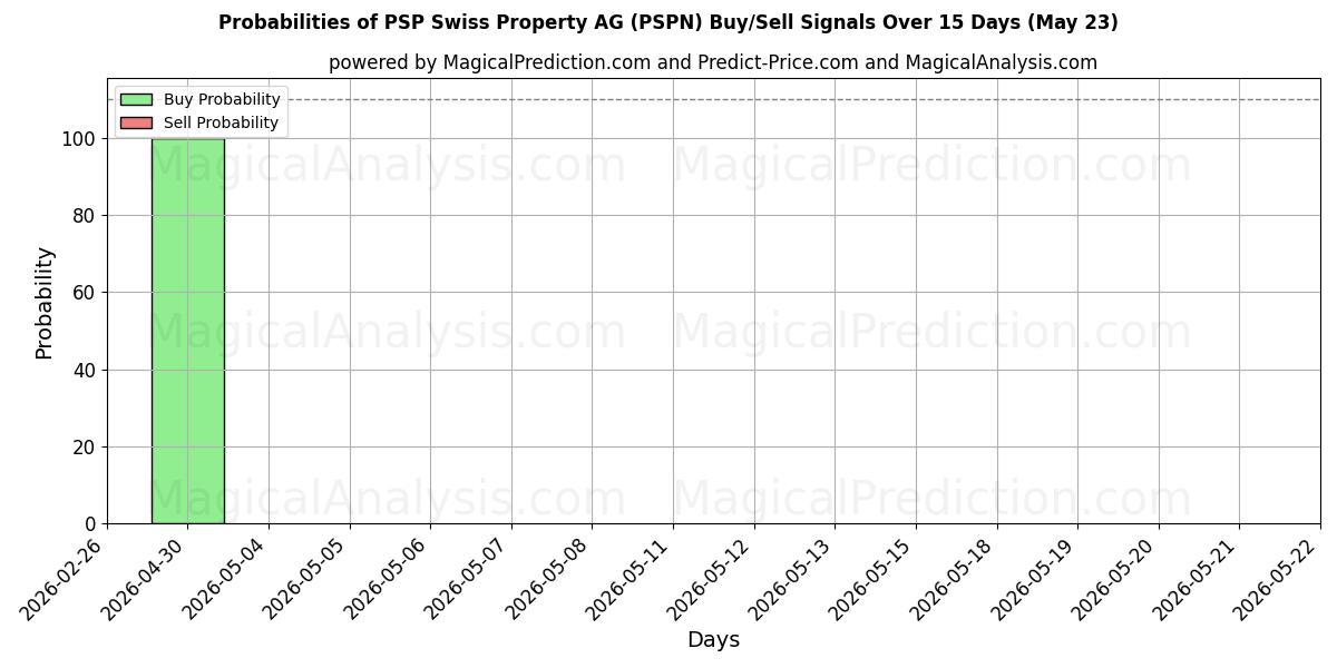 Probabilities of PSP Swiss Property AG (PSPN) Buy/Sell Signals Using Several AI Models Over 5 Days (23 May) 
