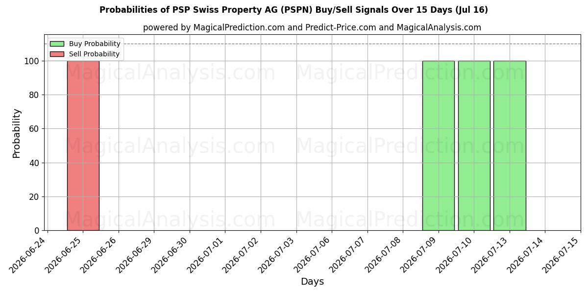 Probabilities of PSP Swiss Property AG (PSPN) Buy/Sell Signals Using Several AI Models Over 5 Days (16 Jul) 