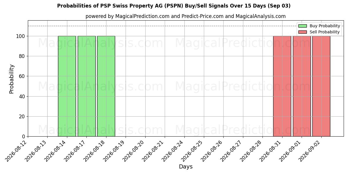 Probabilities of PSP Swiss Property AG (PSPN) Buy/Sell Signals Using Several AI Models Over 5 Days (03 Sep) 