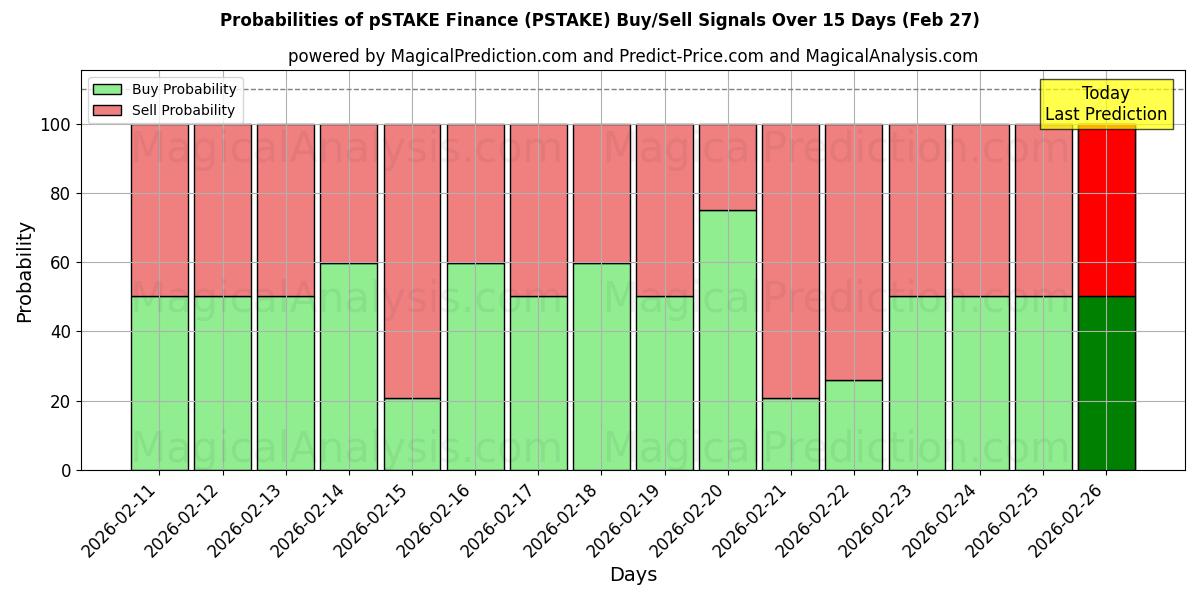 Probabilities of pSTAKE Finanzas (PSTAKE) Buy/Sell Signals Using Several AI Models Over 5 Days (27 Feb) 