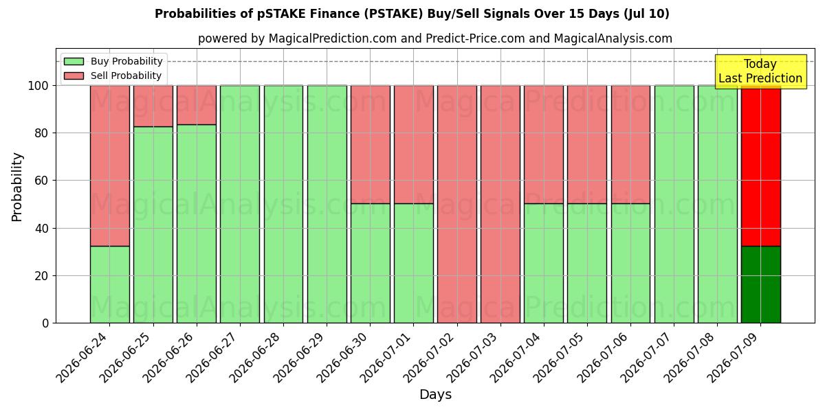 Probabilities of pSTAKE Finance (PSTAKE) Buy/Sell Signals Using Several AI Models Over 5 Days (10 Jul) 