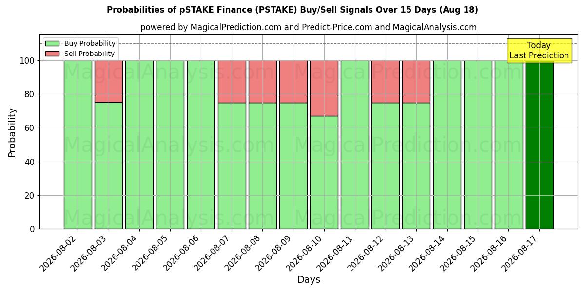 Probabilities of التمويل بستاك (PSTAKE) Buy/Sell Signals Using Several AI Models Over 5 Days (18 Aug) 
