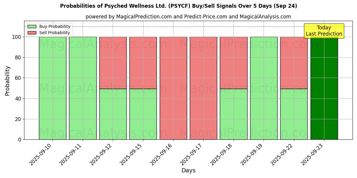 Probabilities of Psyched Wellness Ltd. (PSYCF) Buy/Sell Signals Using Several AI Models Over 5 Days (24 Sep) 