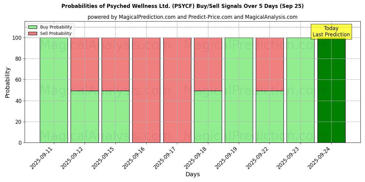 Probabilities of Psyched Wellness Ltd. (PSYCF) Buy/Sell Signals Using Several AI Models Over 5 Days (25 Sep) 