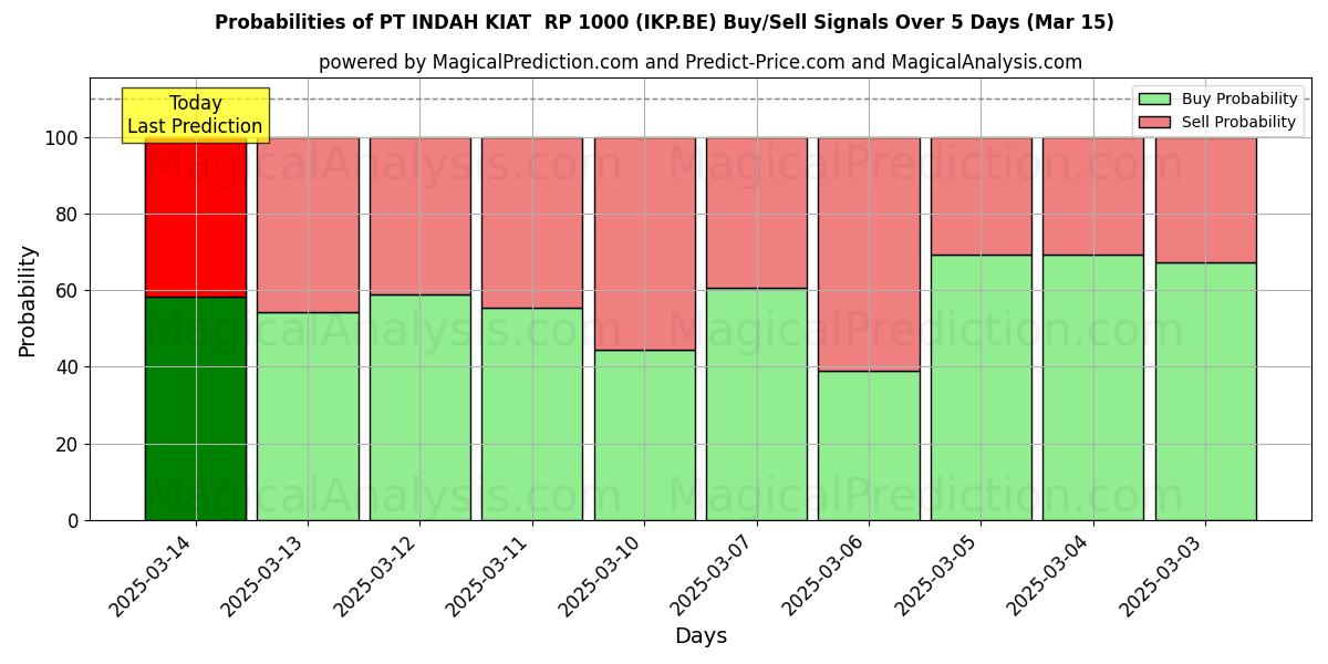 Вероятности сигналов на покупку/продажу PT INDAH KIAT RP 1000 (IKP.BE) с использованием нескольких моделей ИИ за 10 дней (15 Mar) Probabilities of PT INDAH KIAT RP 1000 (IKP.BE) Buy/Sell Signals Using Several AI Models Over 5 Days (15 Mar)