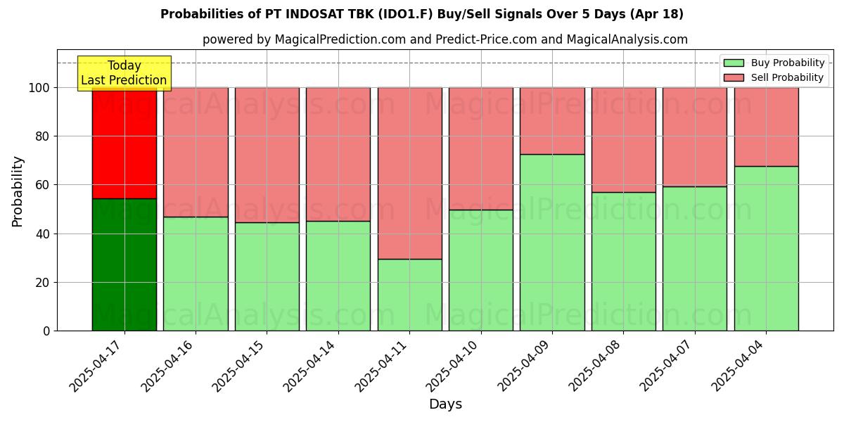 احتمالات سیگنالهای خرید/فروش PT INDOSAT TBK (IDO1.F) با استفاده از چندین مدل هوش مصنوعی در طول 10 روز (18 Apr) Probabilities of PT INDOSAT TBK (IDO1.F) Buy/Sell Signals Using Several AI Models Over 5 Days (18 Apr)
