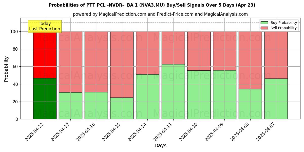 Wahrscheinlichkeiten von PTT PCL -NVDR- BA 1 (NVA3.MU) Kauf-/Verkaufssignalen unter Verwendung mehrerer KI-Modelle über 10 Tage (23 Apr) Probabilities of PTT PCL -NVDR- BA 1 (NVA3.MU) Buy/Sell Signals Using Several AI Models Over 5 Days (23 Apr)