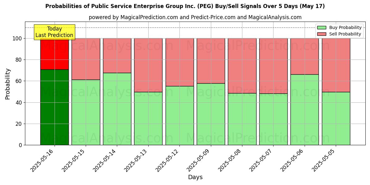 احتمالات إشارات شراء/بيع Public Service Enterprise Group Inc. (PEG) باستخدام نماذج ذكاء اصطناعي متعددة على مدار 10 أيام (02 Aug) Probabilities of Public Service Enterprise Group Inc. (PEG) Buy/Sell Signals Using Several AI Models Over 5 Days (02 Aug)