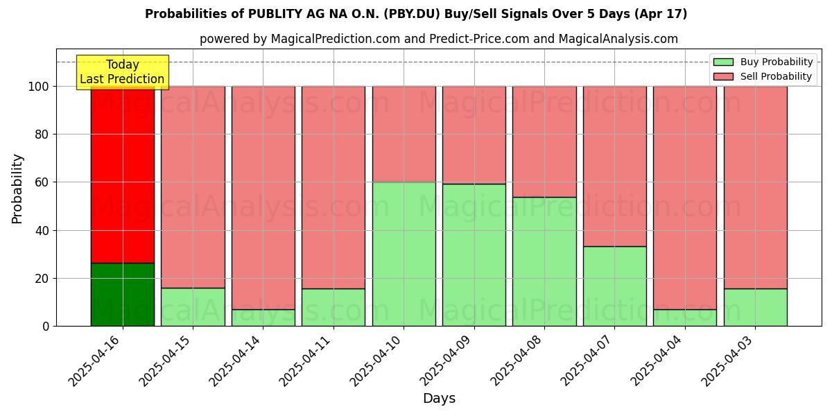 Probabilities of PUBLITY AG NA O.N. (PBY.DU) Buy/Sell Signals Using Several AI Models Over 10 Days (17 Apr) Probabilities of PUBLITY AG NA O.N. (PBY.DU) Buy/Sell Signals Using Several AI Models Over 5 Days (17 Apr)