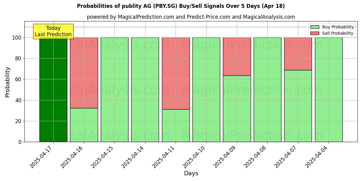 Probabilities of publity AG (PBY.SG) Buy/Sell Signals Using Several AI Models Over 5 Days (18 Apr) 