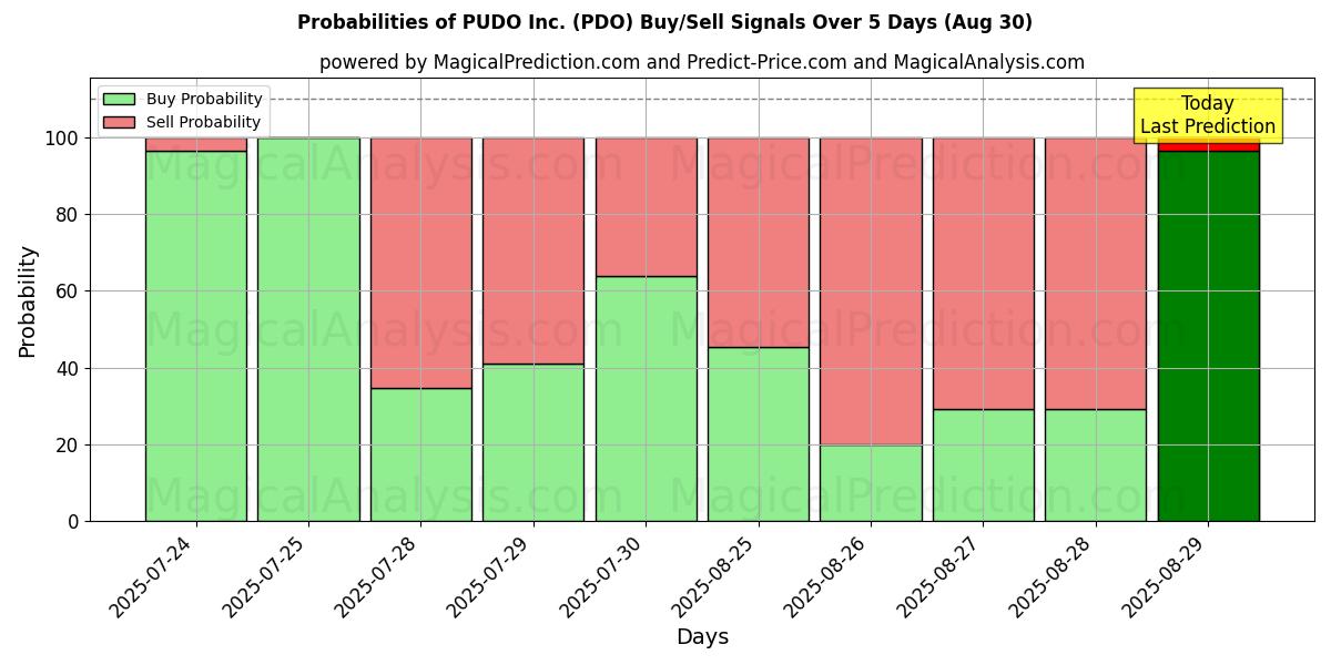 Probabilities of PUDO Inc. (PDO) Buy/Sell Signals Using Several AI Models Over 5 Days (30 Aug) 