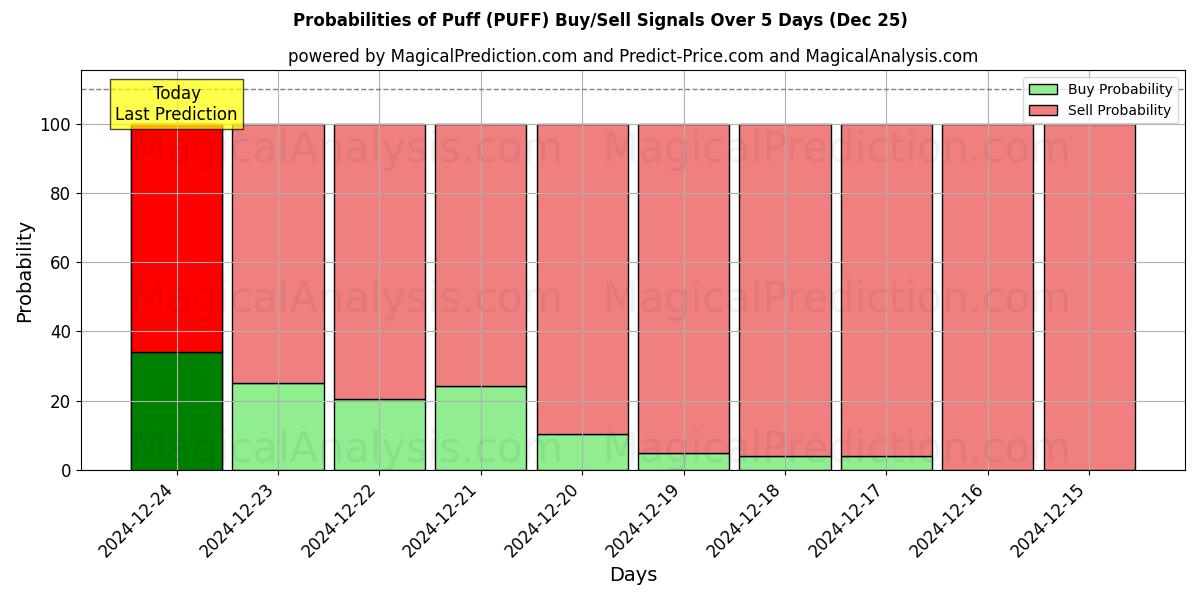 Probabilities of 噗 (PUFF) Buy/Sell Signals Using Several AI Models Over 5 Days (25 Dec) 