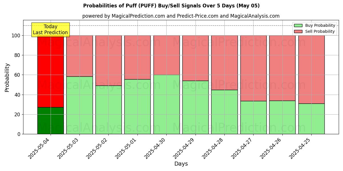 Probabilidades de señales de compra/venta de Soplo (PUFF) usando varios modelos de IA durante 10 días (05 May) Probabilities of Soplo (PUFF) Buy/Sell Signals Using Several AI Models Over 5 Days (05 May)