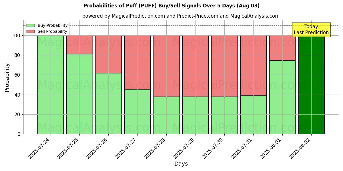 Probabilities of Puff (PUFF) Buy/Sell Signals Using Several AI Models Over 5 Days (03 Aug) 
