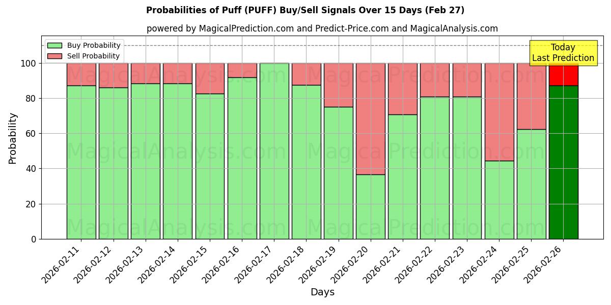 Probabilities of Puff (PUFF) Buy/Sell Signals Using Several AI Models Over 5 Days (27 Feb) 