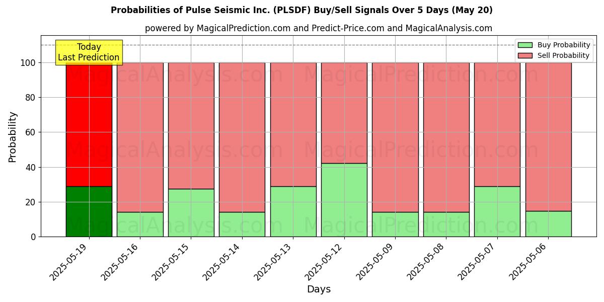 Probabilities of Pulse Seismic Inc. (PLSDF) Buy/Sell Signals Using Several AI Models Over 5 Days (31 Jul) 