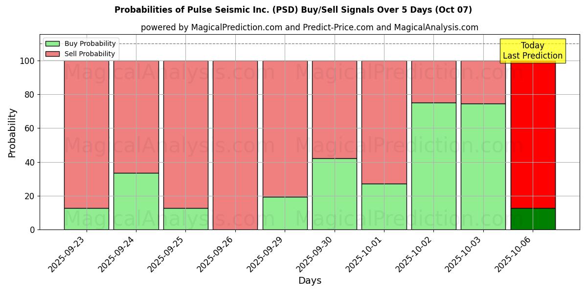 Probabilities of Pulse Seismic Inc. (PSD) Buy/Sell Signals Using Several AI Models Over 5 Days (07 Oct) 